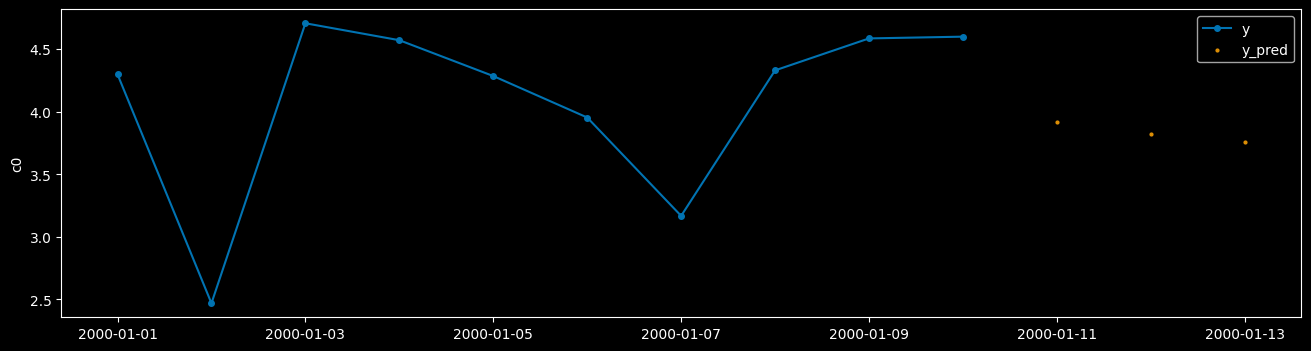 ../_images/examples_01c_forecasting_hierarchical_global_100_1.png